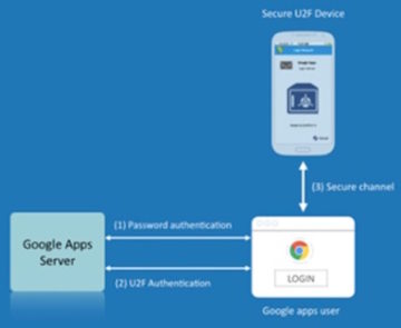 GOOGLE APPS AND FIDO U2F